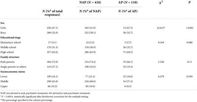 Characteristics of Korean students advised to seek psychiatric treatment before death by suicide